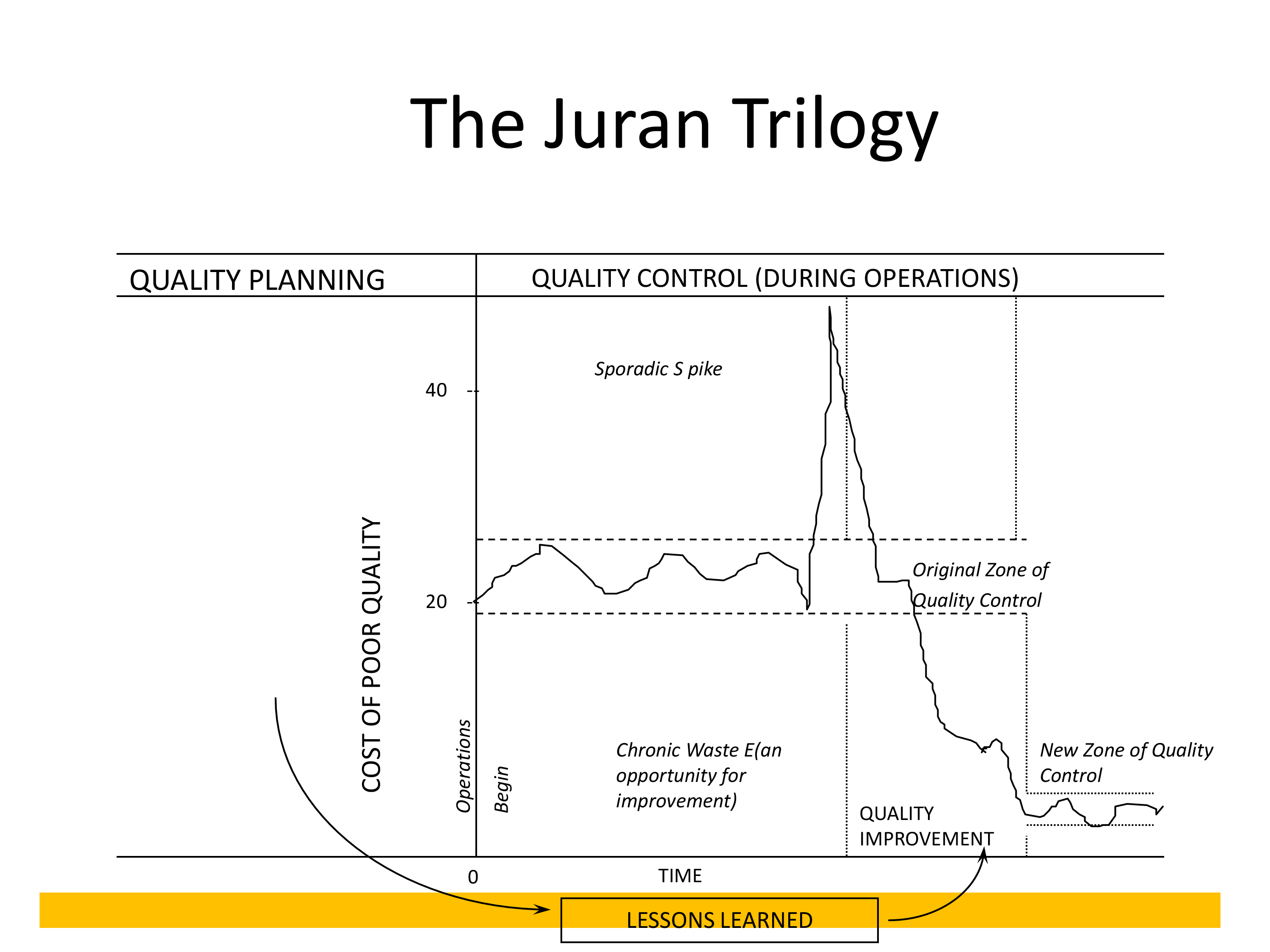 The Juran Trilogy